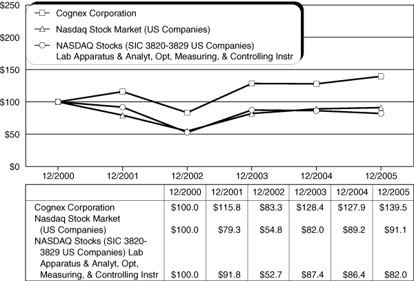 (COGNEX PERFORMANCE GRAPH)